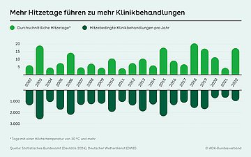 Mehr Hitzetage führen zu mehr Klinikbehandlungen Grafik zeigt auf der oben Skala die Zahl der jährlichen Hitzetag von 2002 bis 2022, auf der unteren Skala die Zahl der hitzebedingten Krankenhausbehandlungen in dem Zeitraum.