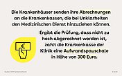 Gelber Störer in Form einer Sprechblase, auf der das Icon einer Hand abgebildet ist, die einen Geldschein hält. Daneben steht der Text: Die Krankenhäuser senden ihre Abrechnungen an die Krankenkassen, die bei Unklarheiten den Medizinischen Dienst hinzuziehen können. Ergibt die Prüfung, dass nicht zu hoch abgerechnet worden ist, zahlt die Krankenkasse der Klinik eine Aufwandspauschale in Höhe von 300 Euro.