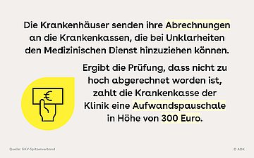 Krankenhausabrechnung Gelber Störer in Form einer Sprechblase, auf der das Icon einer Hand abgebildet ist, die einen Geldschein hält. Daneben steht der Text: Die Krankenhäuser senden ihre Abrechnungen an die Krankenkassen, die bei Unklarheiten den Medizinischen Dienst hinzuziehen können. Ergibt die Prüfung, dass nicht zu hoch abgerechnet worden ist, zahlt die Krankenkasse der Klinik eine Aufwandspauschale in Höhe von 300 Euro.