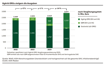 Grafik: S&auml;ulendiagramm mit vier S&auml;ulen. Die linken beiden bestehen aus zwei, die rechten aus drei Segmenten.