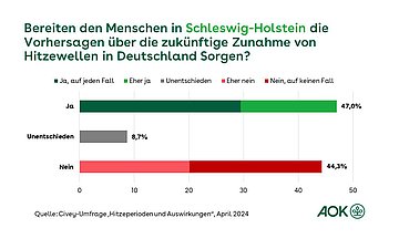Die Grafik zeigt, ob sich Menschen in Schleswig-Holstein mehr Informationen &uuml;ber die Auswirkungen l&auml;ngerer Hitzeperioden auf die Gesundheit w&uuml;nschen. 