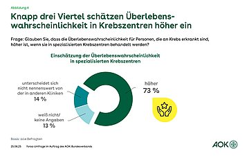 Kreisdiagramm: Knapp drei Viertel schätzen Überlebenswahrscheinlichkeit in Krebszentren höher ein