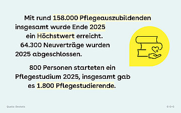 Grafik zur Pflegeausbildung: 2025 gab es rund 158.000 Pflegeauszubildende, 64.300 Neuvertr&auml;ge und insgesamt 1.800 Pflegestudierende; rechts ist ein Symbol f&uuml;r Pflegeabschluss und Unterst&uuml;tzung zu sehen.
