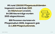 Grafik zur Pflegeausbildung: 2025 gab es rund 158.000 Pflegeauszubildende, 64.300 Neuvertr&auml;ge und insgesamt 1.800 Pflegestudierende; rechts ist ein Symbol f&uuml;r Pflegeabschluss und Unterst&uuml;tzung zu sehen.