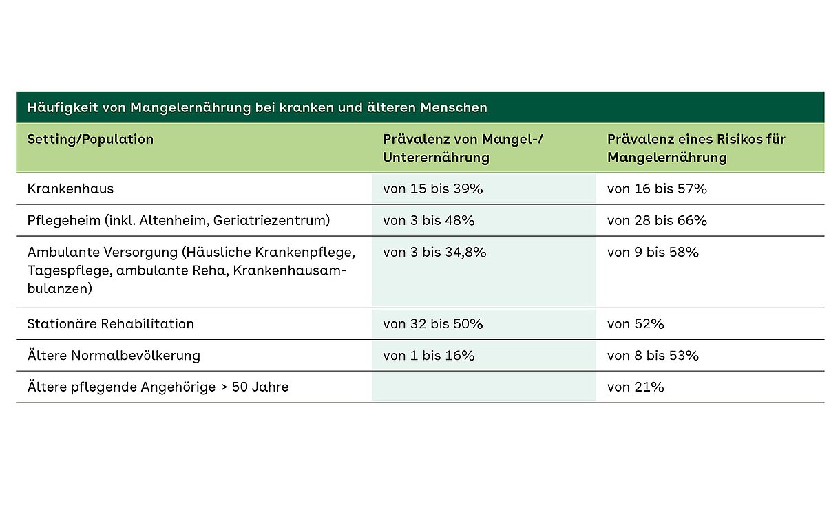 Tabelle zur Häufigkeit von Mangelernährung bei kranken und älteren Menschen: In Krankenhäusern sind zwischen 15 und 39 Prozent der dort versorgten Menschen mangelernährt. In Heimen sind es zwischen drei und 48 Prozent. Dies ist das Ergebnis einer Analyse auf Basis von 59 Studien. Eine Vergleichbarkeit der Studienergebnisse oder gar eine Zusammenfassung ist nicht möglich, da unterschiedliche Messinstrumente zur Erfassung der Mangelernährung verwendet wurden. Quelle: DNQP, 2017