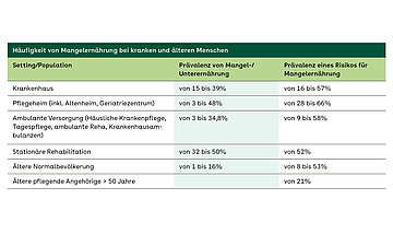 Tabelle zur H&auml;ufigkeit von Mangelern&auml;hrung bei kranken und &auml;lteren Menschen: In Krankenh&auml;usern sind zwischen 15 und 39 Prozent der dort versorgten Menschen mangelern&auml;hrt. In Heimen sind es zwischen drei und 48 Prozent. Dies ist das Ergebnis einer Analyse auf Basis von 59 Studien. Eine Vergleichbarkeit der Studienergebnisse oder gar eine Zusammenfassung ist nicht m&ouml;glich, da unterschiedliche Messinstrumente zur Erfassung der Mangelern&auml;hrung verwendet wurden. Quelle: DNQP, 2017