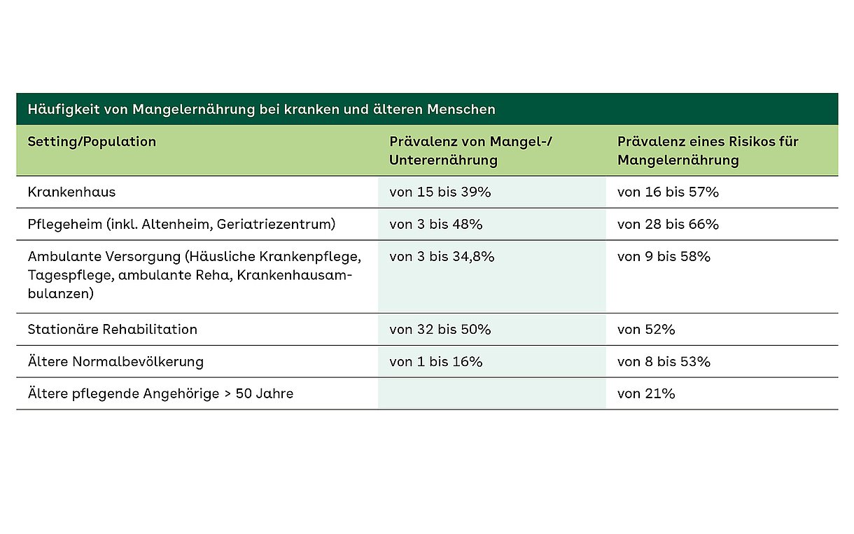 Tabelle zur Mangelernährung Tabelle zur Häufigkeit von Mangelernährung bei kranken und älteren Menschen: In Krankenhäusern sind zwischen 15 und 39 Prozent der dort versorgten Menschen mangelernährt. In Heimen sind es zwischen drei und 48 Prozent. Dies ist das Ergebnis einer Analyse auf Basis von 59 Studien. Eine Vergleichbarkeit der Studienergebnisse oder gar eine Zusammenfassung ist nicht möglich, da unterschiedliche Messinstrumente zur Erfassung der Mangelernährung verwendet wurden. Quelle: DNQP, 2017