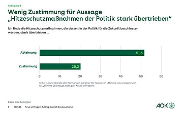 Wenig Zustimmung für Aussage „Hitzeschutzmaßnahmen der Politik stark übertrieben" Grafik: Balkendiagramm