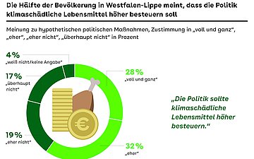 Die Grafik zeigt die Meinung der Bevölkerung in Westfalen-Lippe zur Besteuerung klimaschädlicher Lebensmittel.