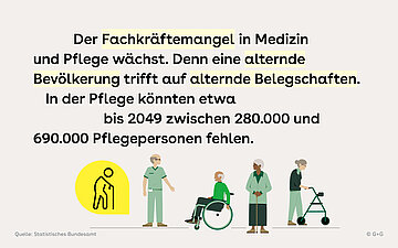 Grafik mit Text zum wachsenden Fachkr&auml;ftemangel in Medizin und Pflege. Bis 2049 k&ouml;nnten in der Pflege zwischen 280.000 und 690.000 Pflegepersonen fehlen.