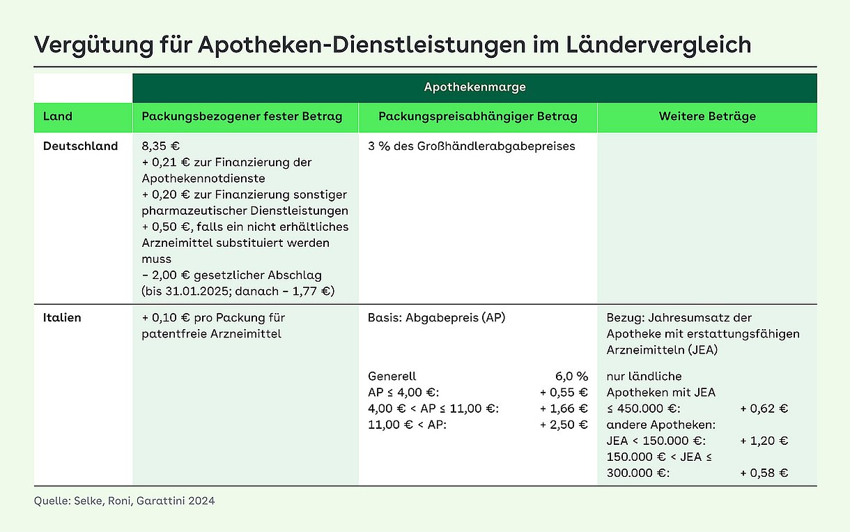 Tabelle die Deutschland und Italien bei der Vergütung für Apotheken-Dienstleistungen vergleicht