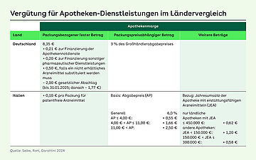 Tabelle die Deutschland und Italien bei der Vergütung für Apotheken-Dienstleistungen vergleicht