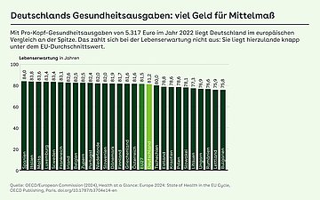 Foto: Grafik: Deutschlands Gesundheitsausgaben: Deutschland liegt im europäischen Vergleich an der Spitze. Die Lebenserwartung liegt hierzulande knapp unter dem EU-Durchschnittswert. Angabe der Lebenserwartung in Jahren