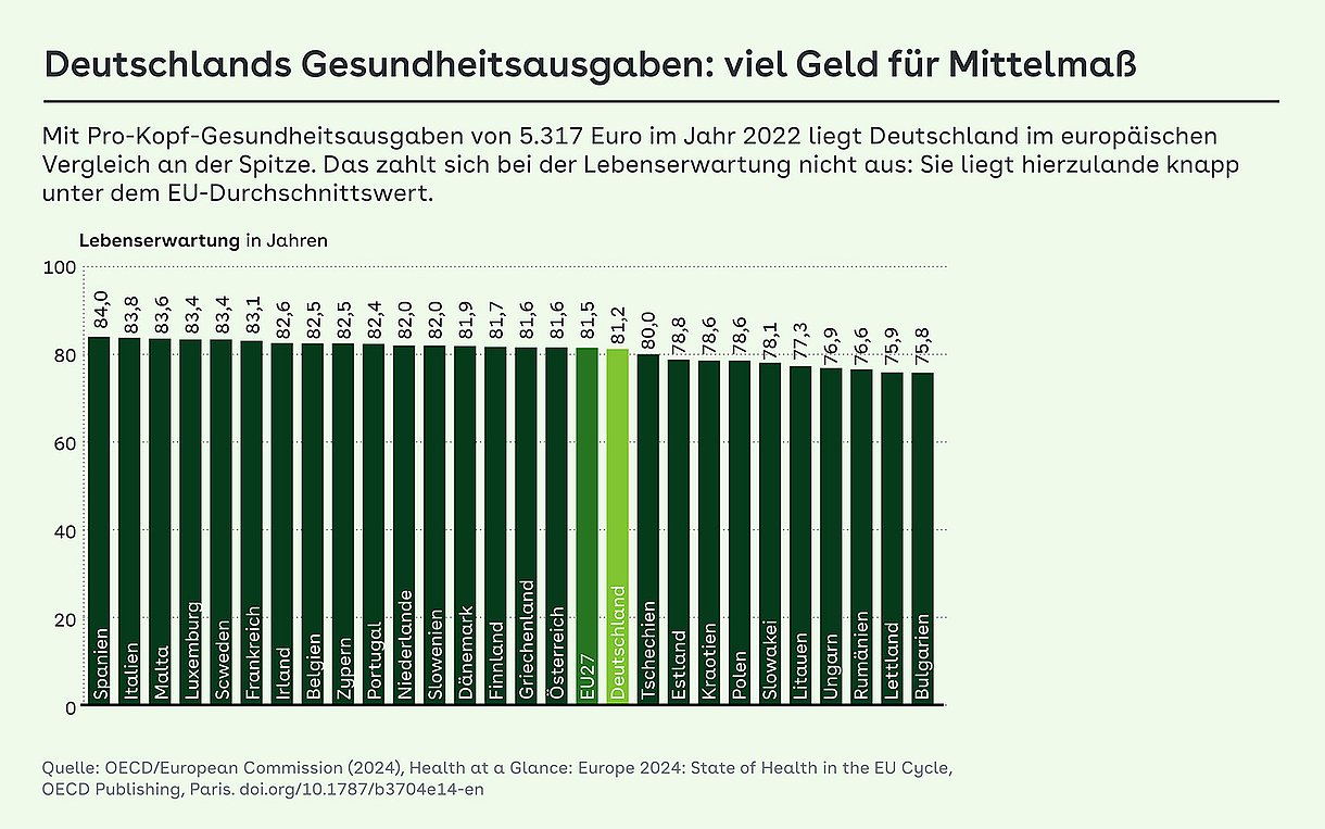 Foto: Grafik: Deutschlands Gesundheitsausgaben: Deutschland liegt im europäischen Vergleich an der Spitze. Die Lebenserwartung liegt hierzulande knapp unter dem EU-Durchschnittswert. Angabe der Lebenserwartung in Jahren