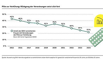 Pille zur Verhütung: Rückgang der Verordnungen setzt sich fort Kurvendiagramm mit Werten von 2015 bis 2024