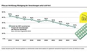 Kurvendiagramm mit Werten von 2015 bis 2024