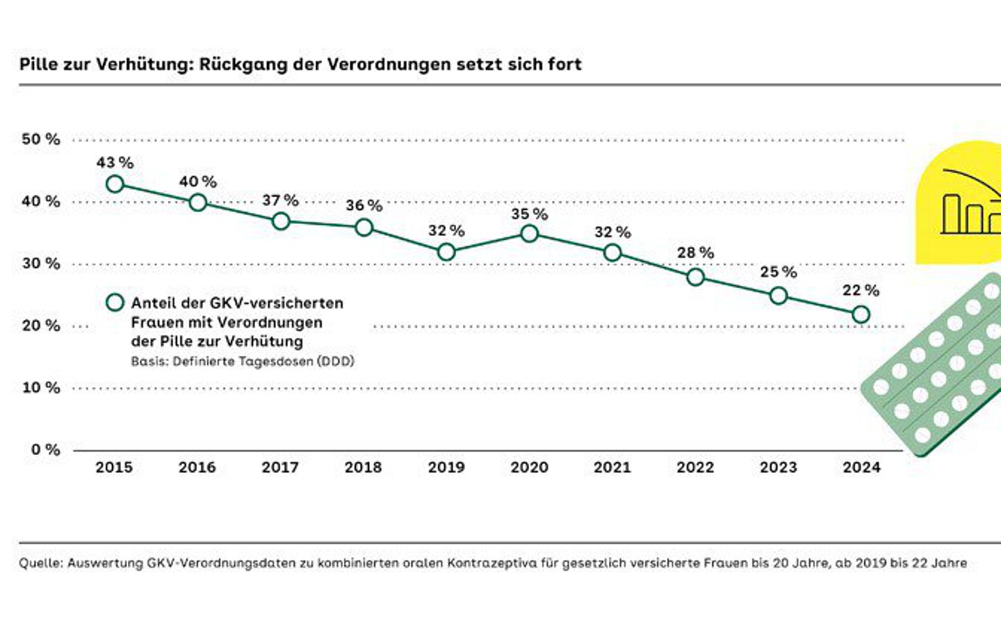Kurvendiagramm mit Werten von 2015 bis 2024
