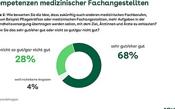 Grafik Kreisdiagramm