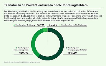Das Kreisdiagramm beschreibt die Verteilung der Kursteilnahmen nach den im Leitfaden Prävention definierten Handlungsfeldern. Dabei lagen die Kursteilnahmen im Handlungsfeld Ernährung bei 73.494, im Handlungsfeld Suchtmittelkonsum bei 15.601, bei Stressmanagement bei 560.772 und bei Bewegungsgewohnheiten bei 956.180.