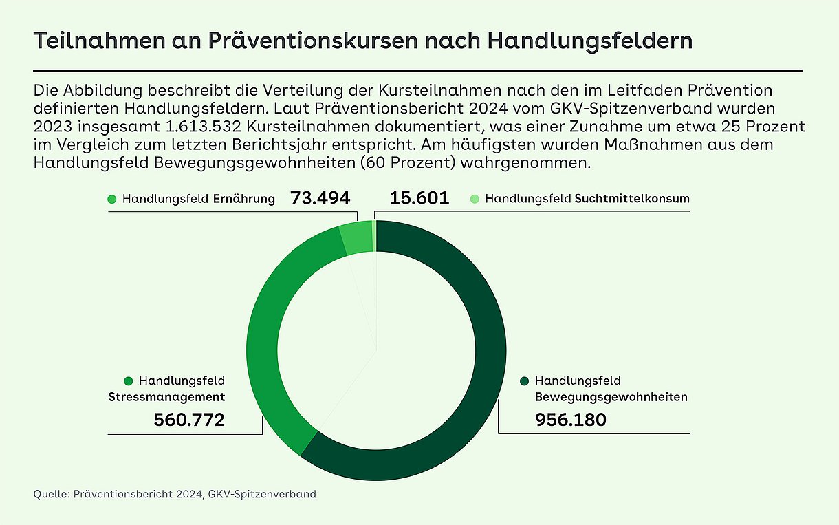 Das Kreisdiagramm beschreibt die Verteilung der Kursteilnahmen nach den im Leitfaden Prävention definierten Handlungsfeldern. Dabei lagen die Kursteilnahmen im Handlungsfeld Ernährung bei 73.494, im Handlungsfeld Suchtmittelkonsum bei 15.601, bei Stressmanagement bei 560.772 und bei Bewegungsgewohnheiten bei 956.180.