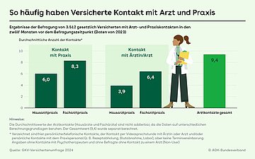 Arbeitszeiten Ärzte Grafik mit drei Graphen, die die Enwicklungen in der vertragsärztlichen Versorgung darstellen und zwar die der Vertragsärzte, Vertragsärzte mit vollem Versorgungsauftrag sowie der Kosten der GKV für ärztliche Versorgung