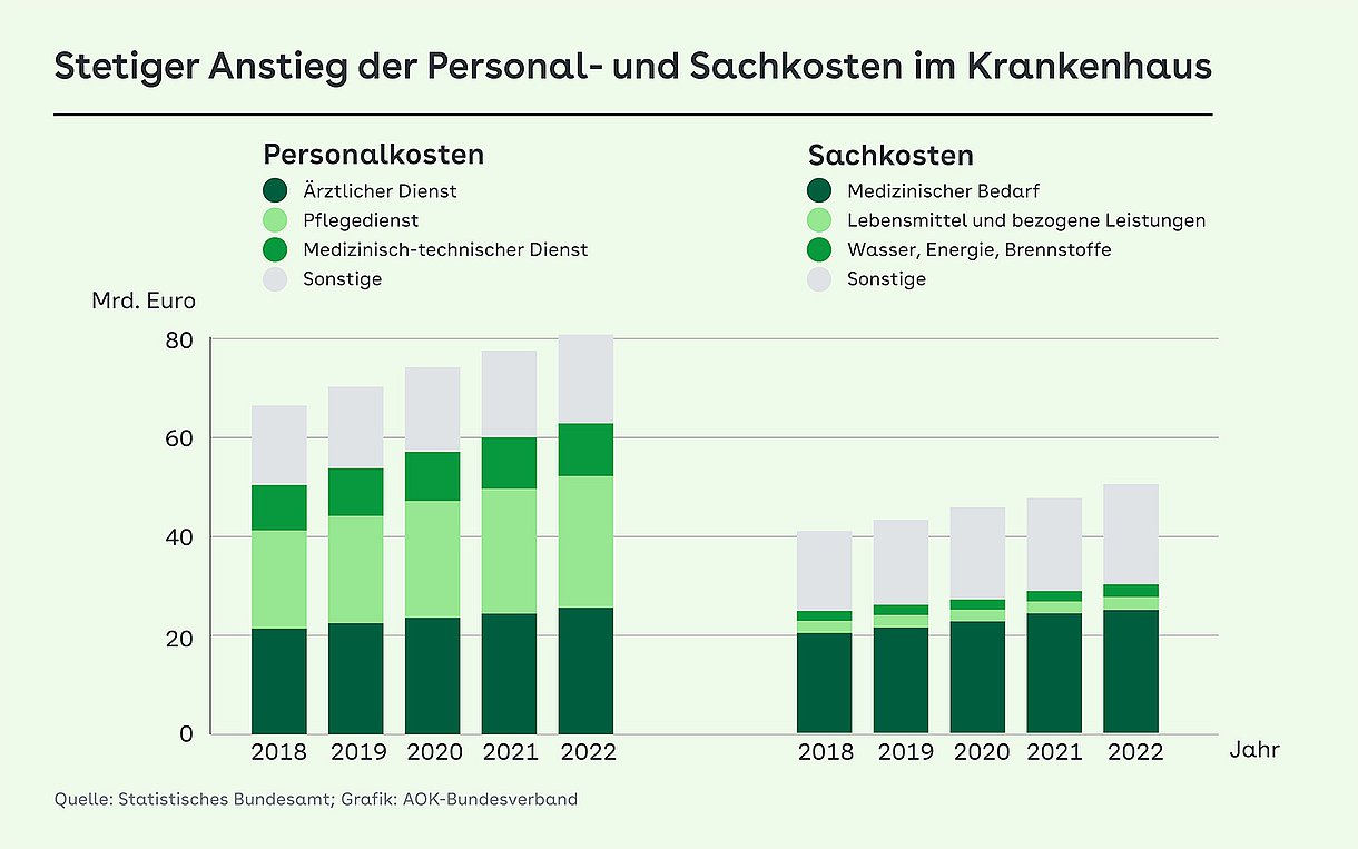 Grafik zeigt die Entwicklungen der Personal- und der Sachkosten von 2018 bis 2022.