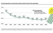 Kurvendiagramm mit Werten von 2015 bis 2024