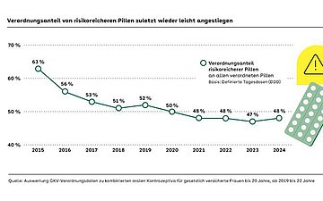 Verordnungsanteil von risikoreicheren Pillen zuletzt wieder leicht angestiegen Kurvendiagramm mit Werten von 2015 bis 2024