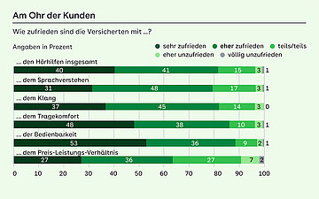 Balkendiagrmm zu den Mehrkostengr&uuml;nden von H&ouml;rhilfen