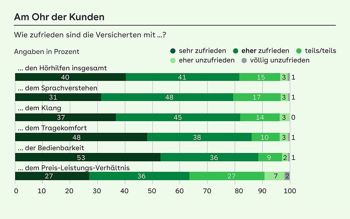 Balkendiagrmm zu den Mehrkostengründen von Hörhilfen