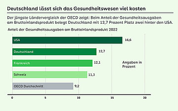Grafik: Deutschland l&auml;sst sich das Gesundheitswesen viel kosten: Der j&uuml;ngste L&auml;ndervergleich der OECD zeigt: Beim Anteil der Gesundheitsausgaben am Bruttoinlandsprodukt belegt Deutschland mit 12,7 Prozent Platz zwei hinter den USA.