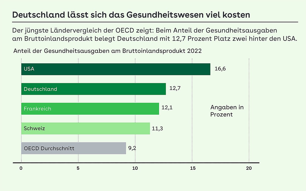Grafik: Deutschland lässt sich das Gesundheitswesen viel kosten: Der jüngste Ländervergleich der OECD zeigt: Beim Anteil der Gesundheitsausgaben am Bruttoinlandsprodukt belegt Deutschland mit 12,7 Prozent Platz zwei hinter den USA.
