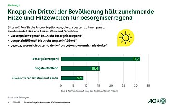 Knapp ein Drittel der Bevölkerung hält zunehmende Hitze und Hitzewellen für besorgniserregend Grafik: Balendiagramm