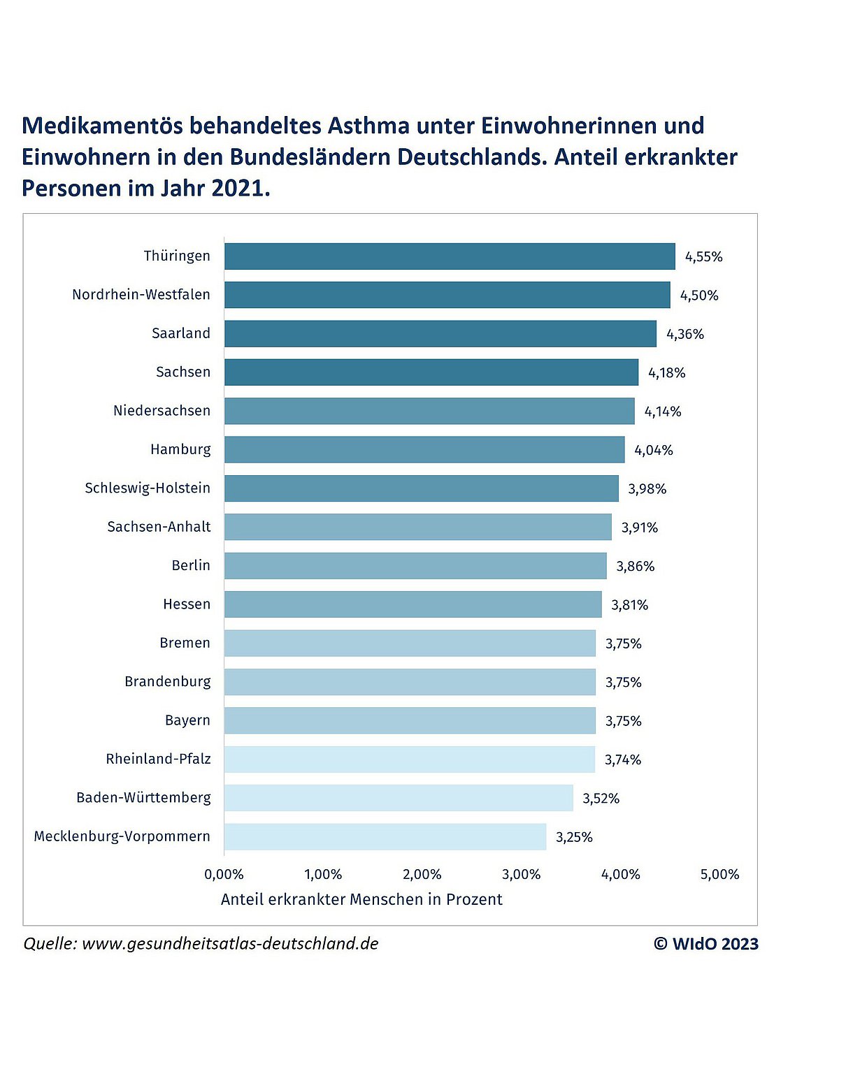 Balkendiagramm: Absteigende Asthmahäufigkeit nach Ländern