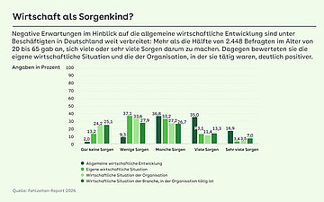Balkendiagramm: &Uuml;ber die H&auml;lfte der Besch&auml;ftigten sorgt sich stark um die allgemeine Wirtschaftslage. Die eigene finanzielle Situation und die des Arbeitgebers werden deutlich positiver bewertet.