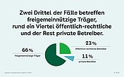 Krankenhausinsolvenz Unter dem Text ist ein Tortendiagramm mit drei Bereichen: 23% öffentlich-rechtliche Betreiber, 11% private Betreiber und 66% freigemeinnützige Träger.