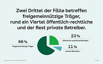 Krankenhausinsolvenz Unter dem Text ist ein Tortendiagramm mit drei Bereichen: 23% öffentlich-rechtliche Betreiber, 11% private Betreiber und 66% freigemeinnützige Träger.