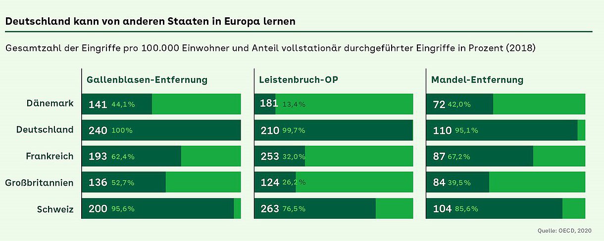 Grafik: Ein Vergleich mit einigen anderen Staaten in Europa zeigt: Eingriffe wie Gallenblasen-, Mandel-Entfernungen oder Leistenbruch-Operationen finden in Deutschland deutlich häufiger vollstationär statt.