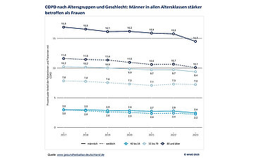 Grafik zeigt die unterschiedliche Entwicklung der COPD-Erkrankungsraten nach Geschlecht und Alter von 2017 bis 2023.