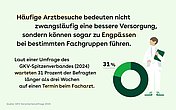 Ein Kreisdiagramm zeigt, dass 31% der Befragten länger als drei Wochen auf einen Termin beim Facharzt warten. Rechts mittig hinter dem Kreisdiagramm ist eine Illustration eines Arztes oder einer Ärztin mit Dokumenten in der Hand.