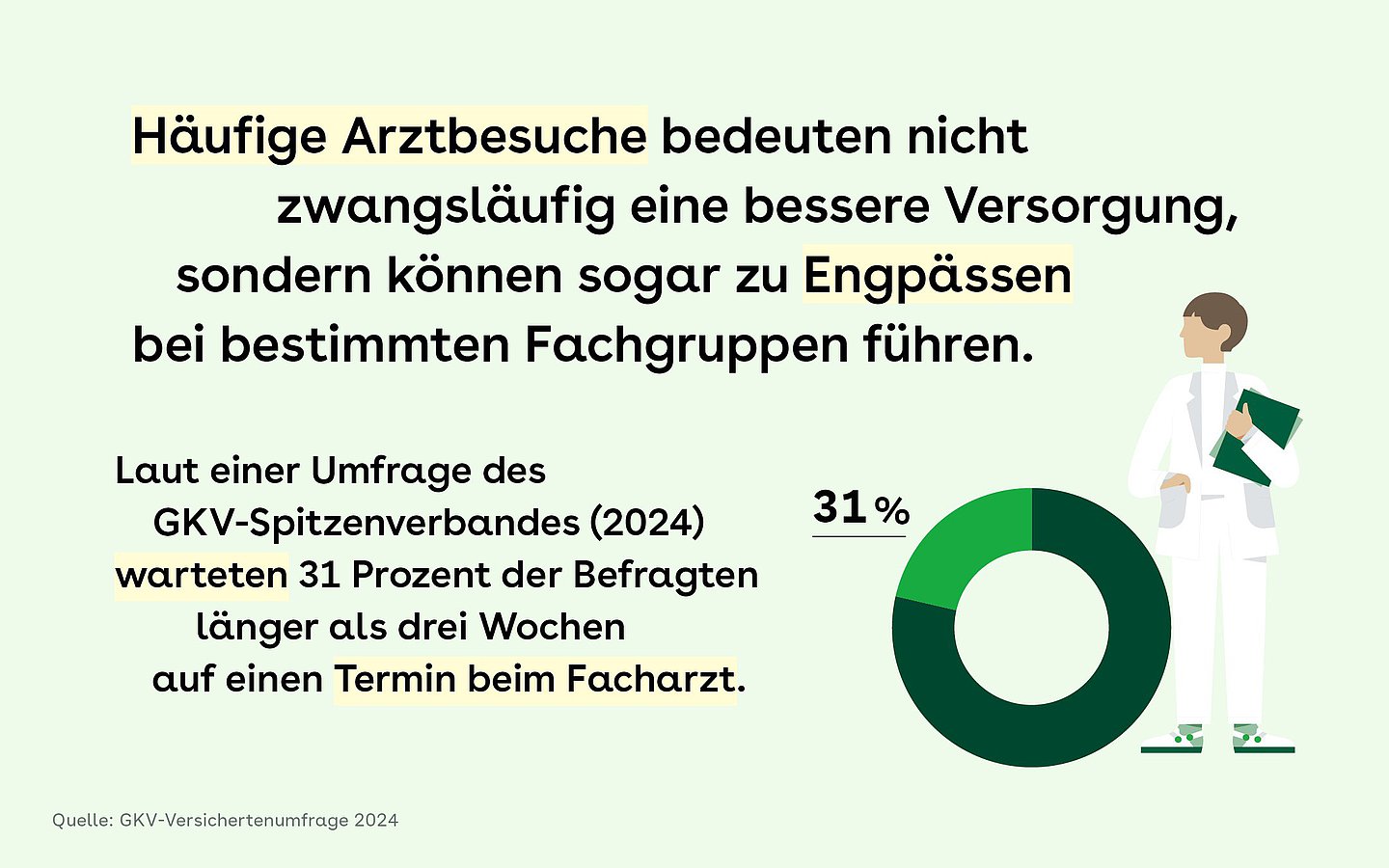 Ein Kreisdiagramm zeigt, dass 31% der Befragten länger als drei Wochen auf einen Termin beim Facharzt warten. Rechts mittig hinter dem Kreisdiagramm ist eine Illustration eines Arztes oder einer Ärztin mit Dokumenten in der Hand.