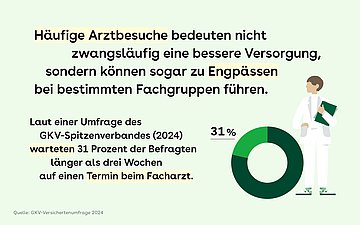 Arztkontakte Ein Kreisdiagramm zeigt, dass 31% der Befragten länger als drei Wochen auf einen Termin beim Facharzt warten. Rechts mittig hinter dem Kreisdiagramm ist eine Illustration eines Arztes oder einer Ärztin mit Dokumenten in der Hand.
