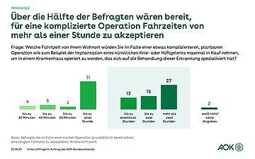 Säulendiagramm mit ingesamt sieben Säulen: Über die Hälfte würde für eine komplizierte OP Fahrzeiten von mehr als einer Stunde zu akzeptieren