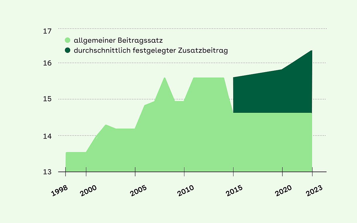 Foto: Die Last des Beitragszahlers: Entwicklung der GKV-Beitragssätze 1998-2023, in Prozent