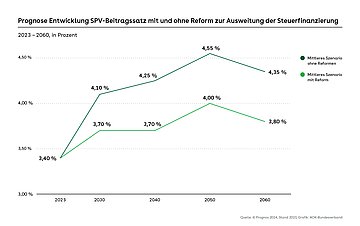 Zwei auseinander laufende Kurve in dunkelgrü (oben) und hellgrün (unten). Betrachtet wird der Zeitraum von 2023 bis 2060
