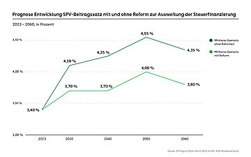 Zwei auseinander laufende Kurve in dunkelgr&uuml; (oben) und hellgr&uuml;n (unten). Betrachtet wird der Zeitraum von 2023 bis 2060