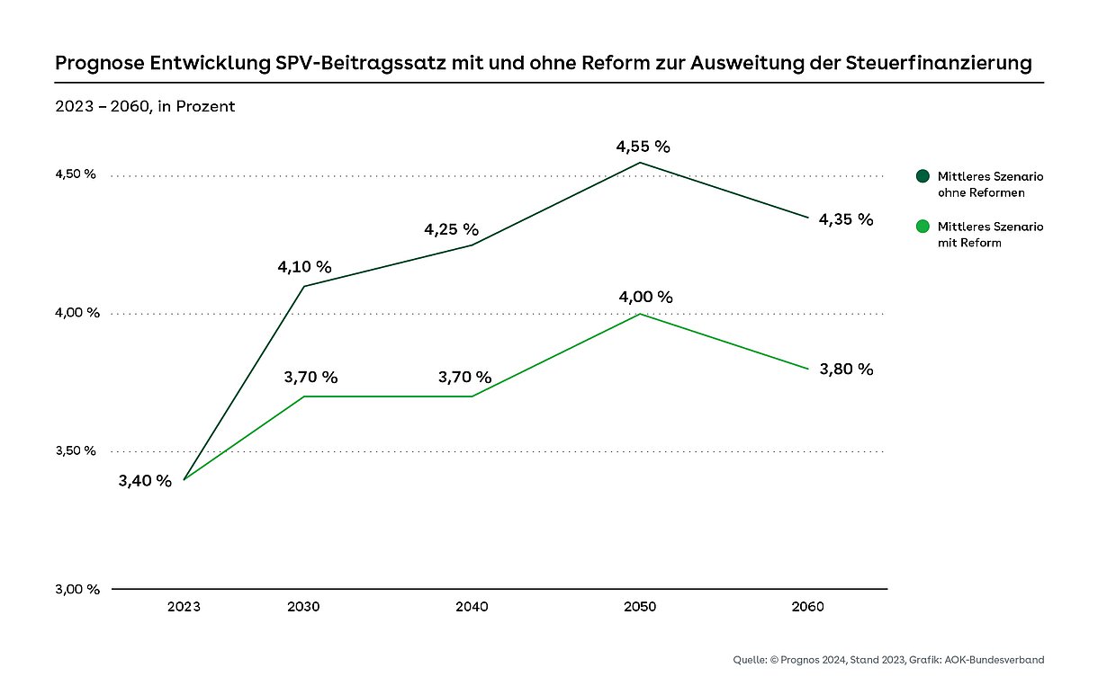 Zwei auseinander laufende Kurve in dunkelgrü (oben) und hellgrün (unten). Betrachtet wird der Zeitraum von 2023 bis 2060