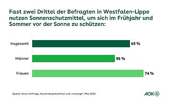 Die Grafik zeigt, wie viele Menschen in Westfalen-Lippe Sonnenschutzmittel nutzen.