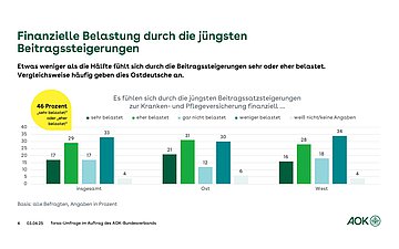 Finanzielle Belastung durch die jüngsten Beitragssteigerungen Säulendiagramm