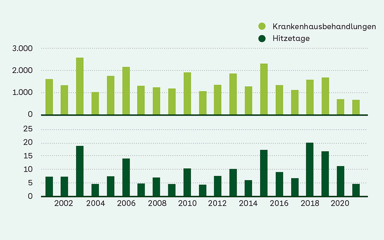 Balkendiagramm: Geschätzte Anzahl hitzebedingter Sterbefälle - Hitzeperioden erhöhen in Deutschland die Sterblichkeit: Laut Robert-Koch-Institut (RKI) wurden die höchsten Werte in den Jahren 2018, 2019 und 2015 mit jeweils über 6.000 hitzebedingten Sterbefällen verzeichnet. Die Unterschiede zu den Jahren 2014, 2016, 2017 und 2021 können auf die unterschiedlich ausgeprägten Hitzeepisoden zurückgeführt werden.